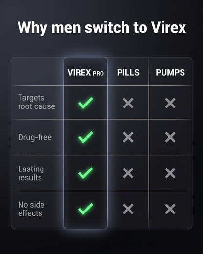 Why men switch to Virex: targets root cause, drug-free, lasting, no side effects — vs pills and pumps