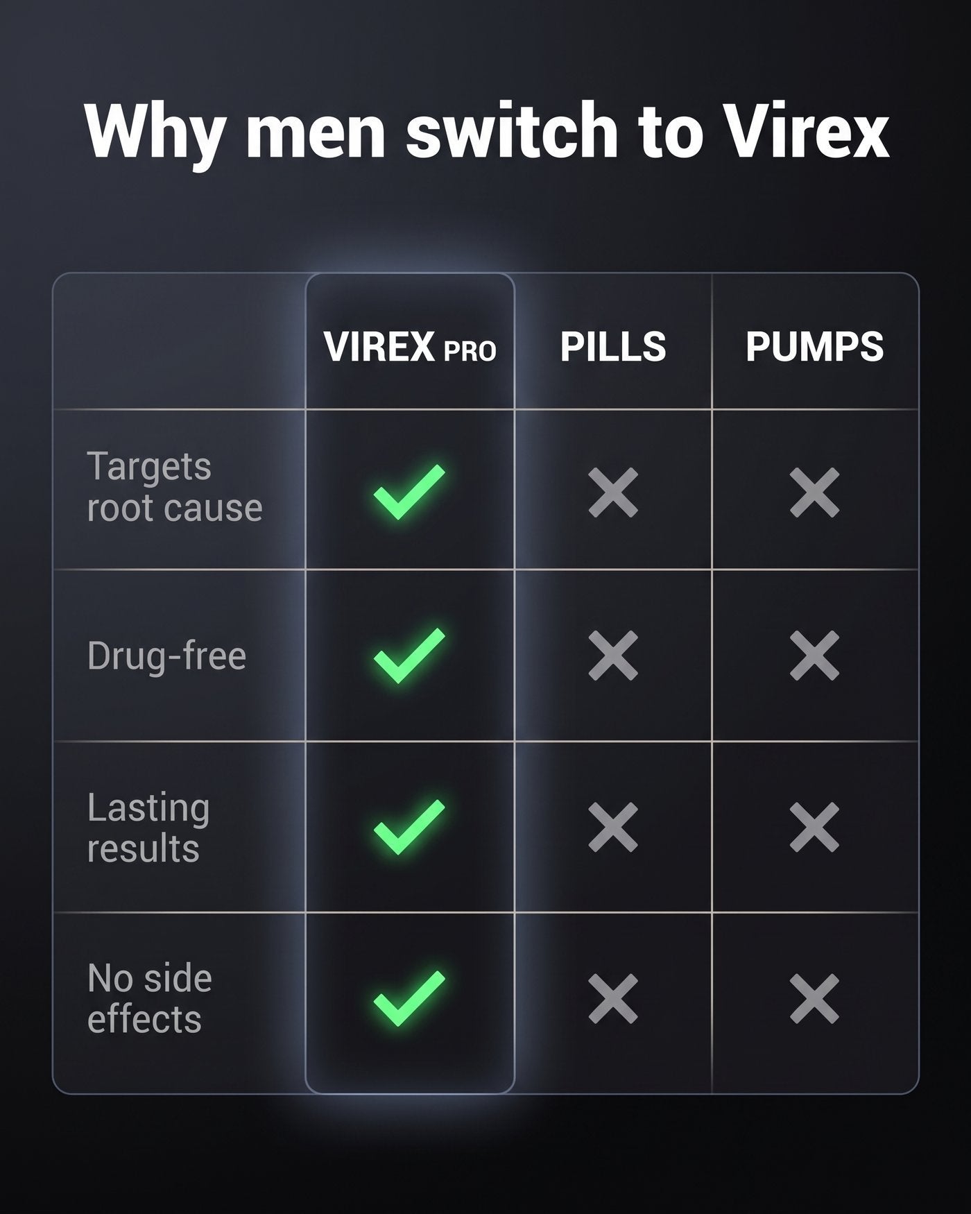 Why men switch to Virex: targets root cause, drug-free, lasting, no side effects — vs pills and pumps