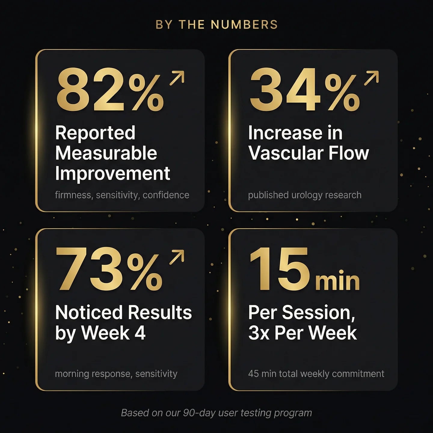 By the numbers: 82% improvement, 34% vascular flow gain, 73% by week 4