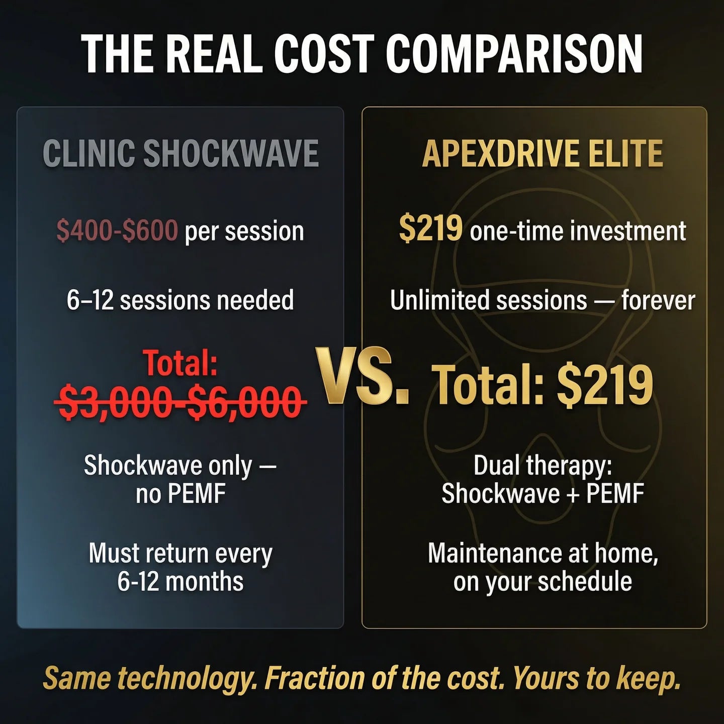 Clinic shockwave $3,000–6,000 first course vs ApexDrive Elite $219 one-time